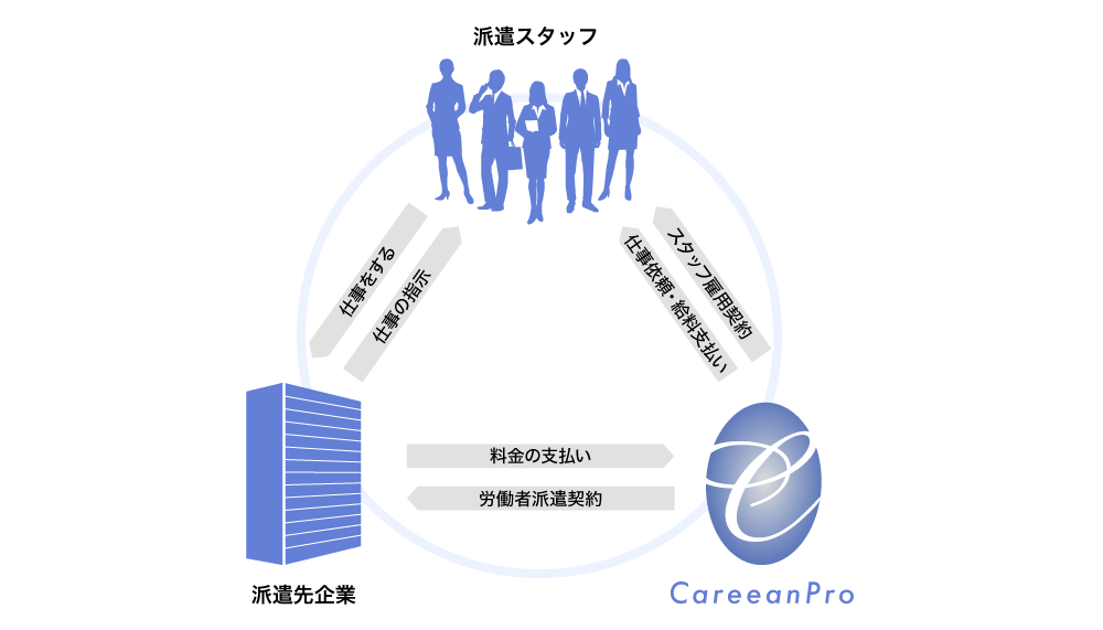 図：派遣スタッフ、派遣先企業、キャリア･ン プロの関係性